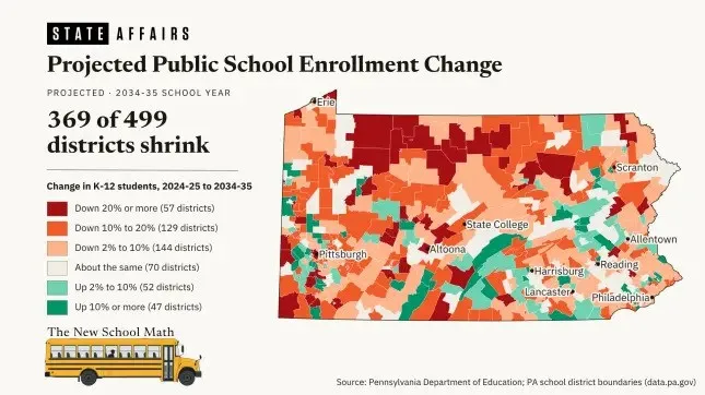 Pa. school enrollment to drop 6% over decade